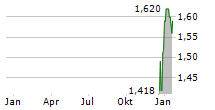 PULSE SEISMIC INC Chart 1 Jahr