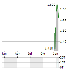 PULSE SEISMIC Aktie Chart 1 Jahr