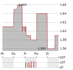 PULSE SEISMIC Aktie 5-Tage-Chart