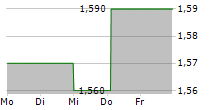 PULSE SEISMIC INC 5-Tage-Chart