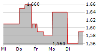 PULSE SEISMIC INC 5-Tage-Chart