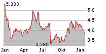 PUMA SE ADR Chart 1 Jahr