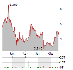 PUMA SE ADR Aktie Chart 1 Jahr