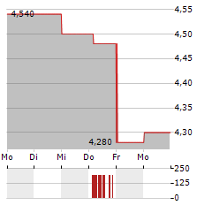 PUMA SE ADR Aktie 5-Tage-Chart