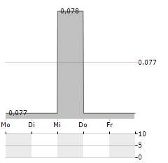 PUNCH PUNK Aktie 5-Tage-Chart