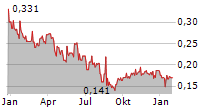 PURE ENERGY MINERALS LIMITED Chart 1 Jahr