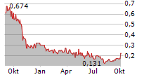 PURE ENERGY MINERALS LIMITED Chart 1 Jahr