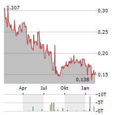 PURE ENERGY MINERALS Aktie Chart 1 Jahr