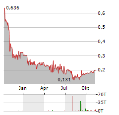 PURE ENERGY MINERALS LIMITED Jahres Chart