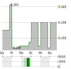 PURE ENERGY MINERALS Aktie 5-Tage-Chart