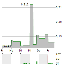 PURE ENERGY MINERALS Aktie 5-Tage-Chart