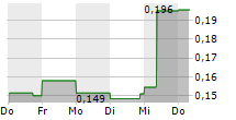 PURE ENERGY MINERALS LIMITED 5-Tage-Chart