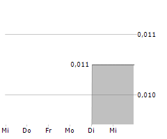 PURE FOODS TASMANIA LIMITED Chart 1 Jahr