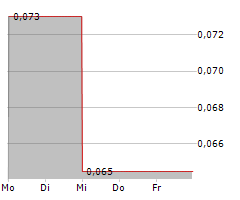 PURE RESOURCES LIMITED Chart 1 Jahr