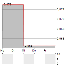 PURE RESOURCES Aktie 5-Tage-Chart