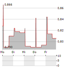 PUREFUN GROUP Aktie 5-Tage-Chart