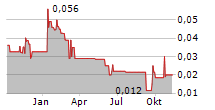 PUREPOINT URANIUM GROUP INC Chart 1 Jahr