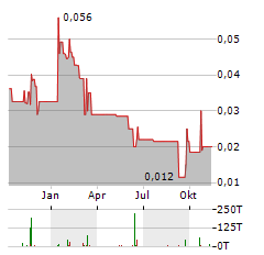 PUREPOINT URANIUM Aktie Chart 1 Jahr