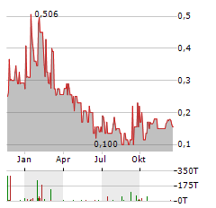 PUREPOINT URANIUM Aktie Chart 1 Jahr