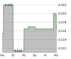 PUREPOINT URANIUM GROUP INC Chart 1 Jahr