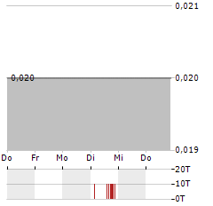 PUREPOINT URANIUM Aktie 5-Tage-Chart