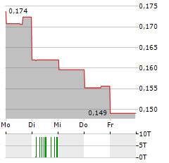 PUREPOINT URANIUM Aktie 5-Tage-Chart