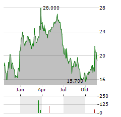 PURETECH HEALTH PLC ADR Aktie Chart 1 Jahr