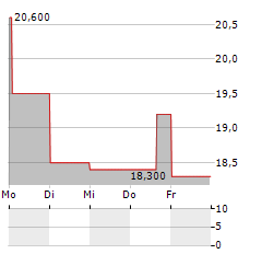 PURETECH HEALTH PLC ADR Aktie 5-Tage-Chart