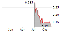 PUREWAVE HYDROGEN CORP Chart 1 Jahr