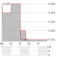 PUREWAVE HYDROGEN Aktie 5-Tage-Chart