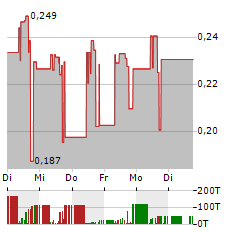 PUREWAVE HYDROGEN Aktie 5-Tage-Chart