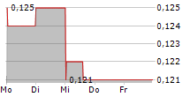 PUREWAVE HYDROGEN CORP 5-Tage-Chart