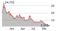 PURPLE BIOTECH LTD ADR Chart 1 Jahr