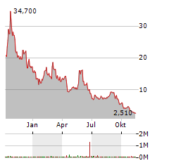 PURPLE BIOTECH Aktie Chart 1 Jahr