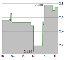 PURPLE BIOTECH LTD ADR Chart 1 Jahr