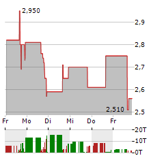 PURPLE BIOTECH Aktie 5-Tage-Chart