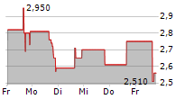 PURPLE BIOTECH LTD ADR 5-Tage-Chart