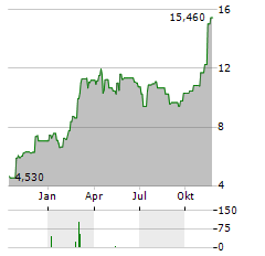 PURPOSE BITCOIN ETF NC HD USD Aktie Chart 1 Jahr