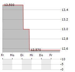 PURPOSE ETHER ETF NCH USD Aktie 5-Tage-Chart