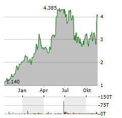 PURPOSE ETHER STAKING Aktie Chart 1 Jahr