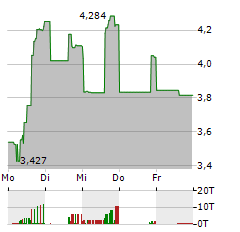 PURPOSE ETHER STAKING Aktie 5-Tage-Chart