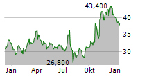 PURSUIT ATTRACTIONS AND HOSPITALITY INC Chart 1 Jahr