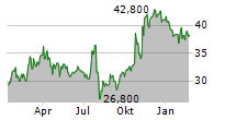 PURSUIT ATTRACTIONS AND HOSPITALITY INC Chart 1 Jahr