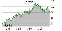 PUUILO OYJ Chart 1 Jahr