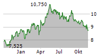 PUUILO OYJ Chart 1 Jahr