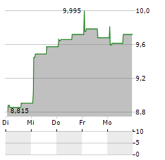 PUUILO Aktie 5-Tage-Chart