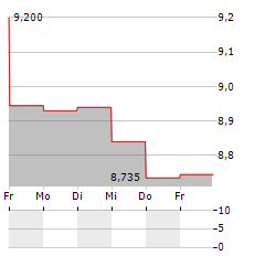 PUUILO Aktie 5-Tage-Chart