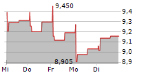 PUUILO OYJ 5-Tage-Chart