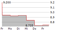 PUUILO OYJ 5-Tage-Chart