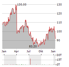 PVH Aktie Chart 1 Jahr